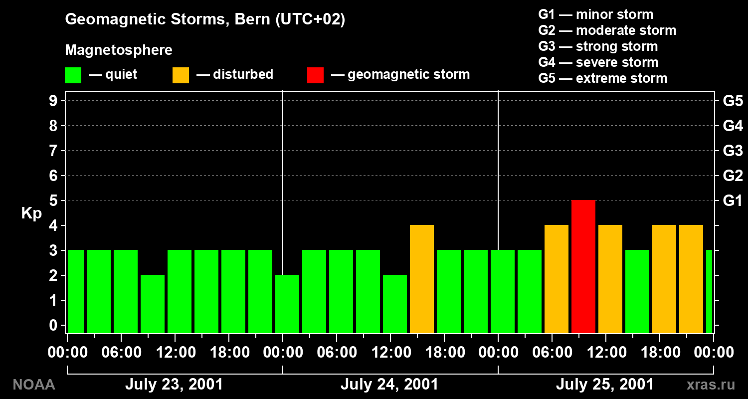 Changes in the geomagnetic index Kp