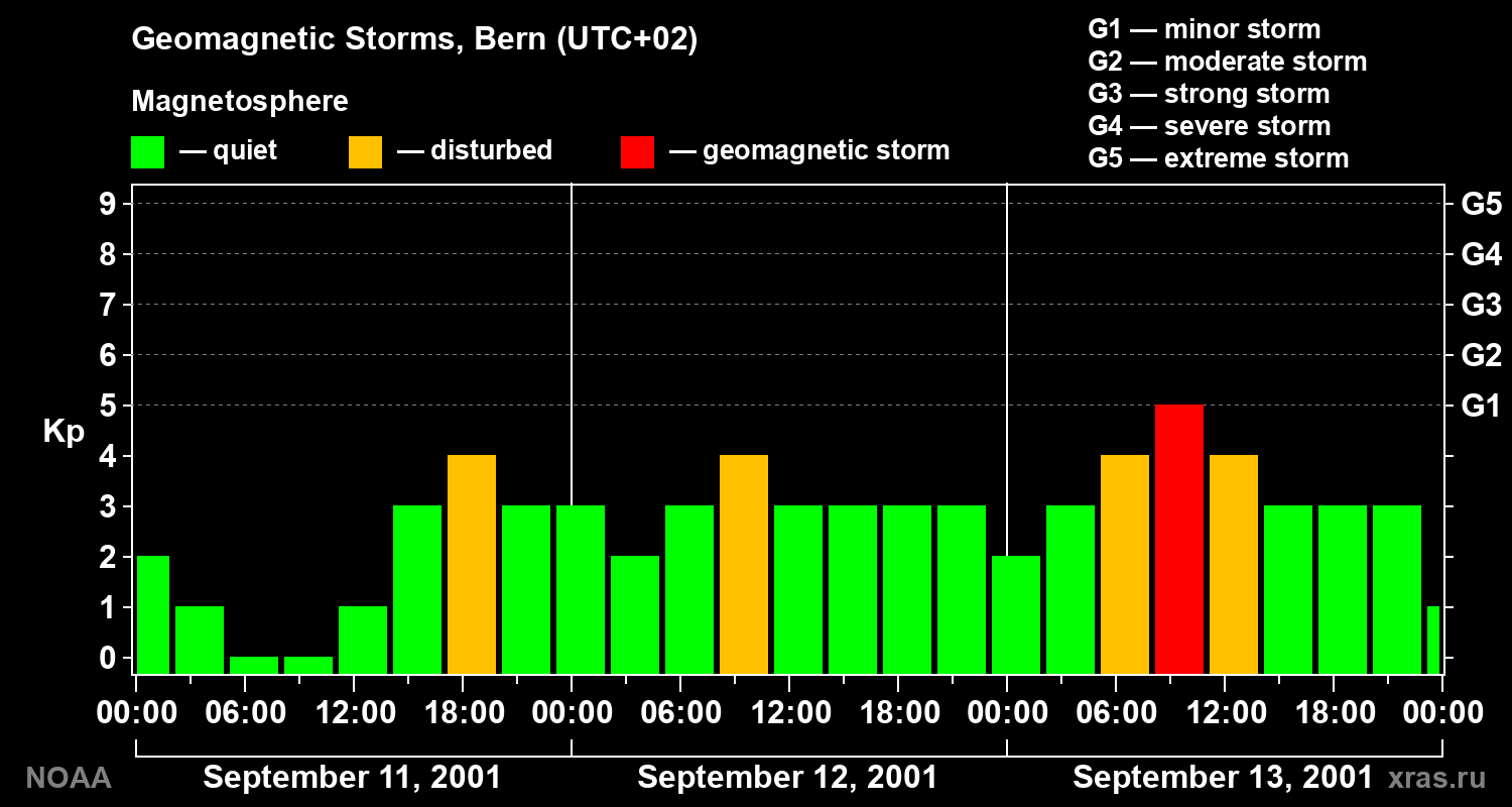 Changes in the geomagnetic index Kp
