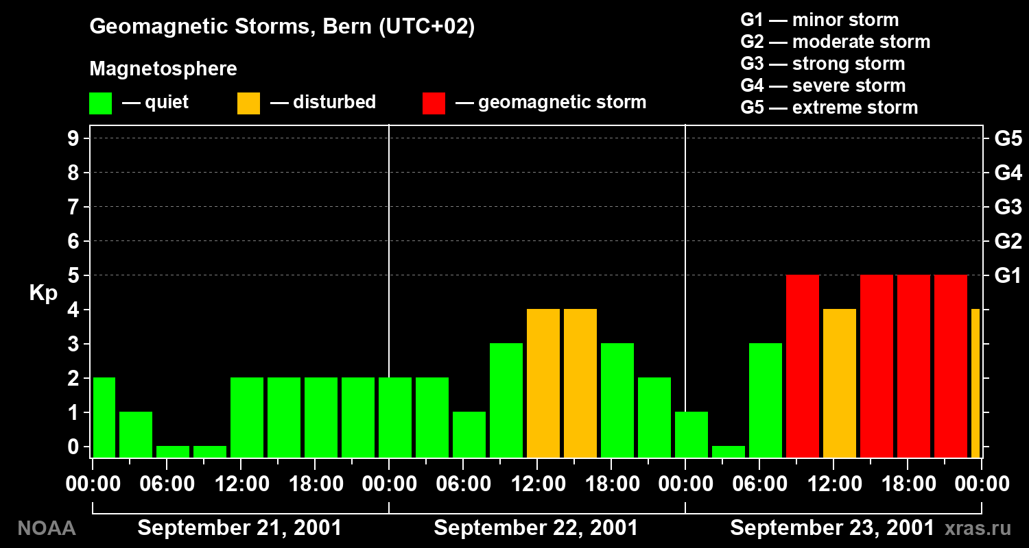 Changes in the geomagnetic index Kp