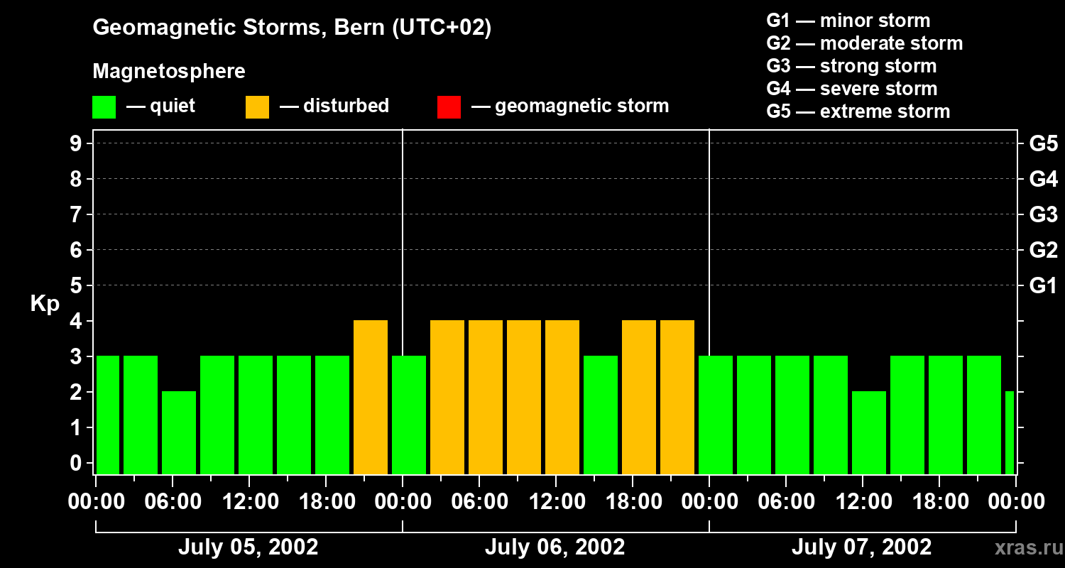 Changes in the geomagnetic index Kp