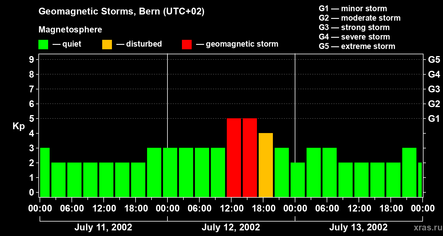 Changes in the geomagnetic index Kp