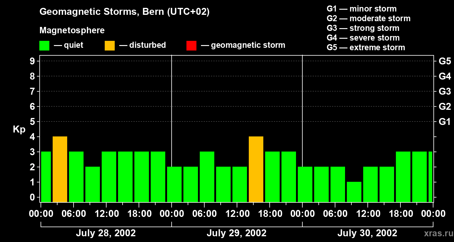Changes in the geomagnetic index Kp