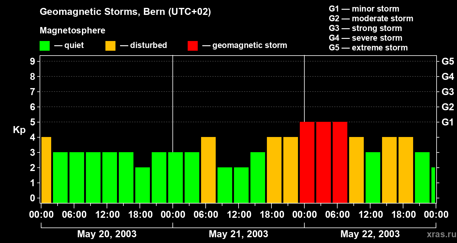Changes in the geomagnetic index Kp