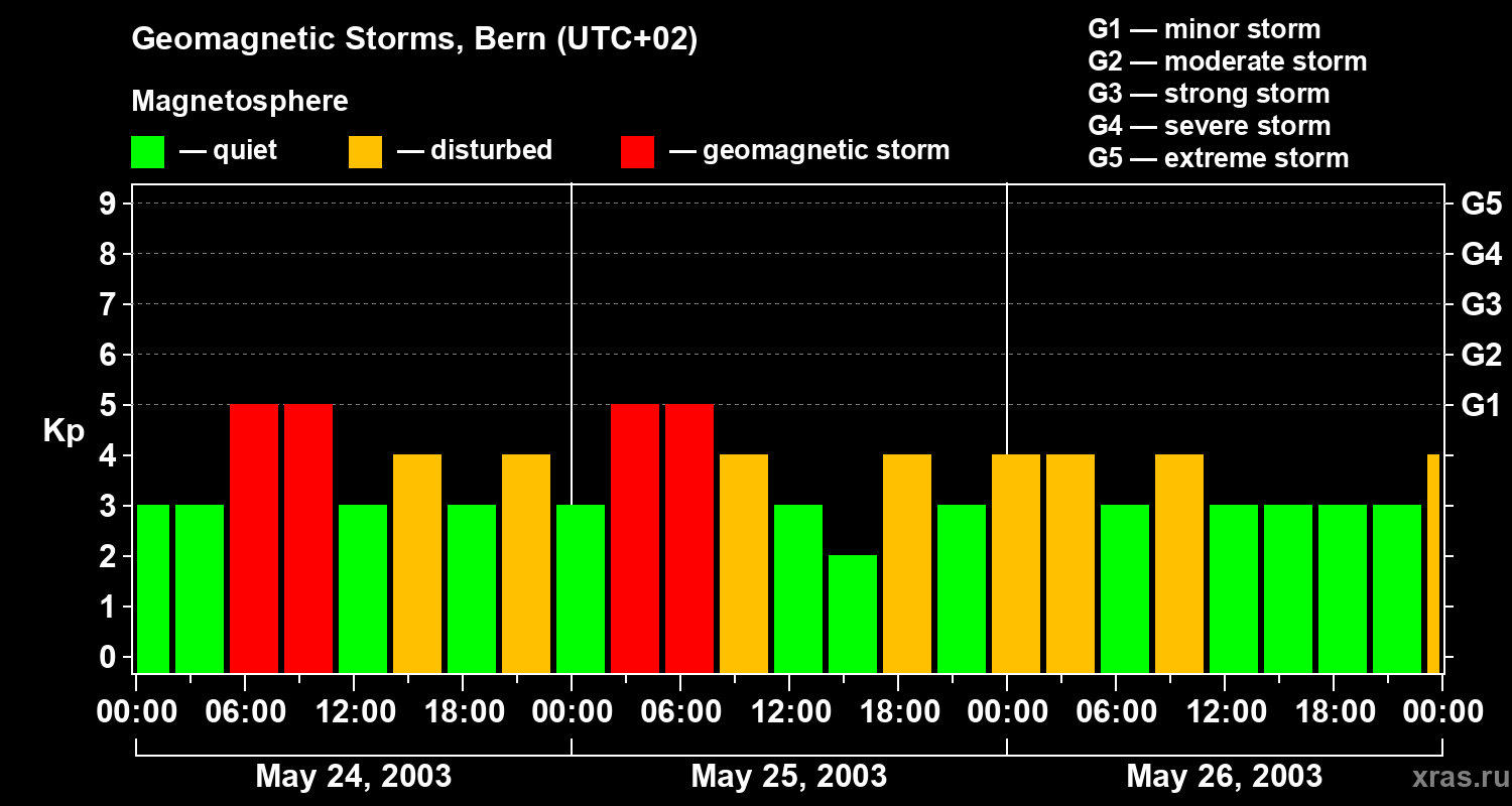 Changes in the geomagnetic index Kp