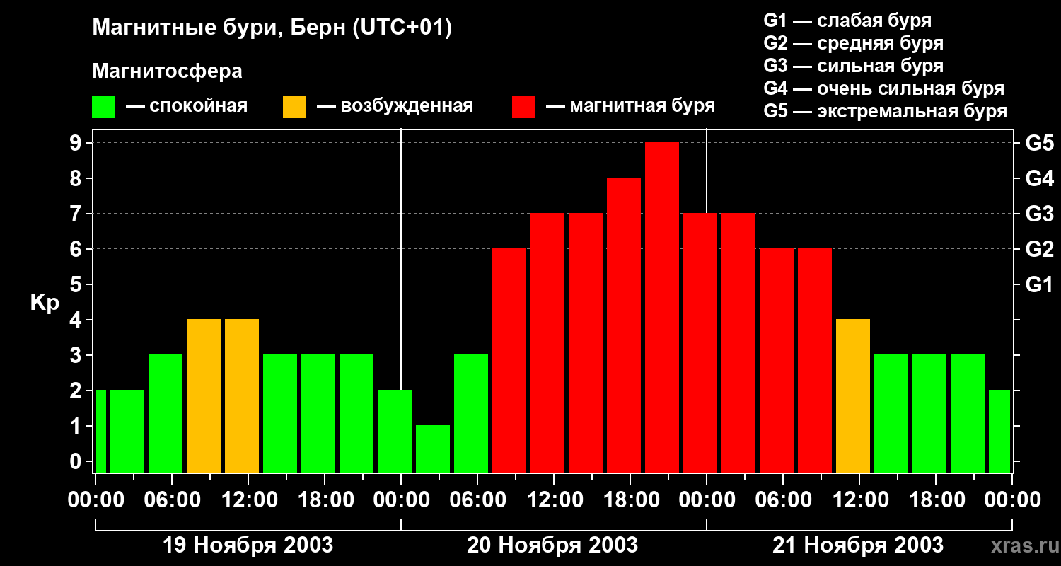 Изменения геомагнитного индекса Kp