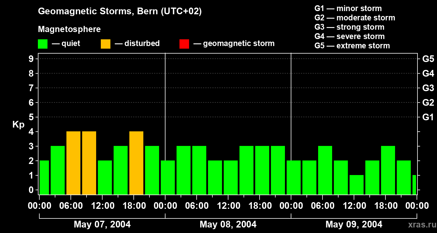 Changes in the geomagnetic index Kp