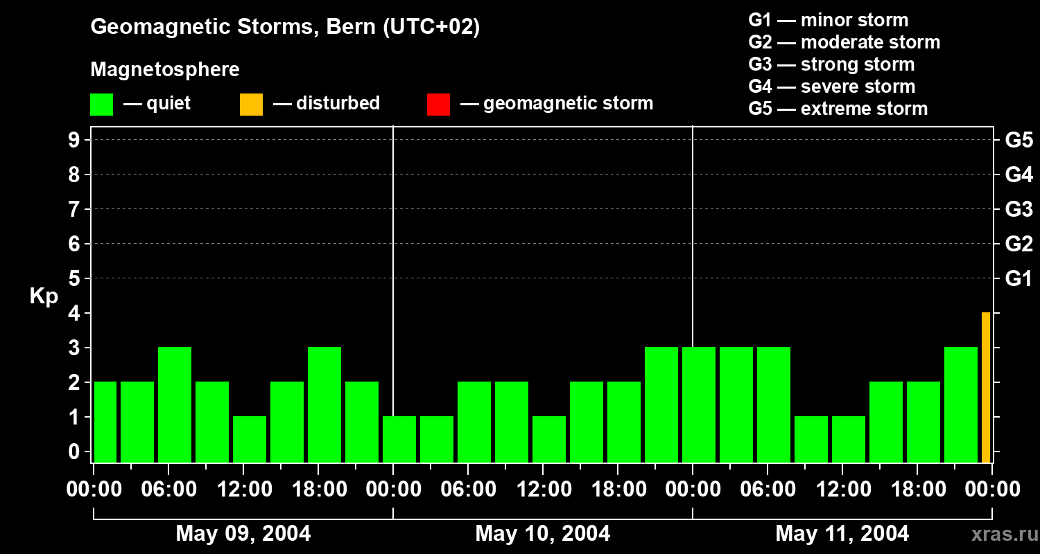 Changes in the geomagnetic index Kp