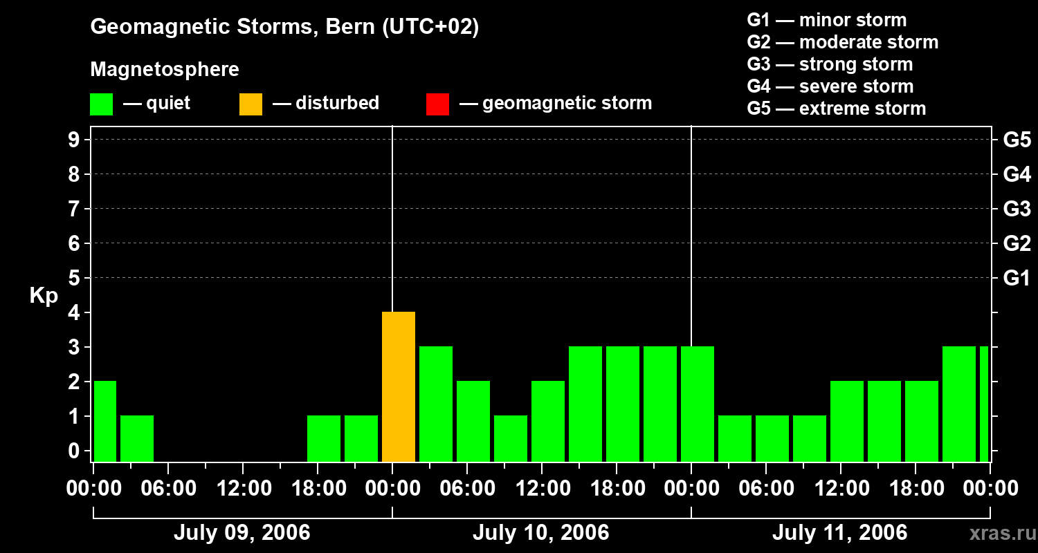 Changes in the geomagnetic index Kp