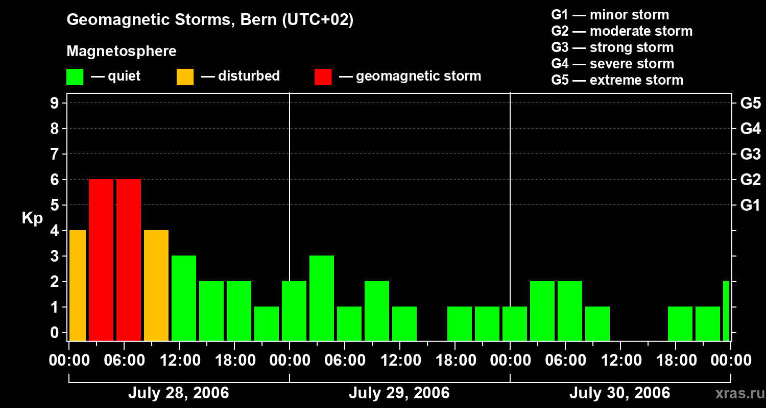 Changes in the geomagnetic index Kp