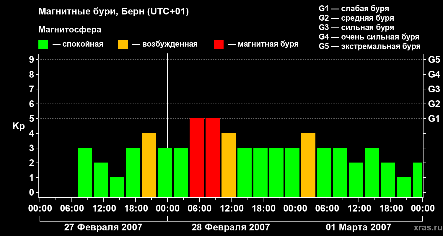 Изменения геомагнитного индекса Kp