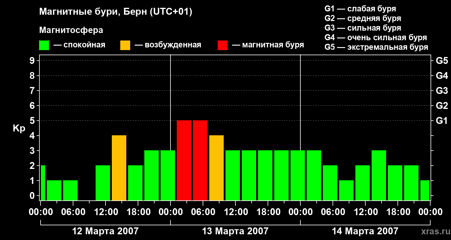 Изменения геомагнитного индекса Kp