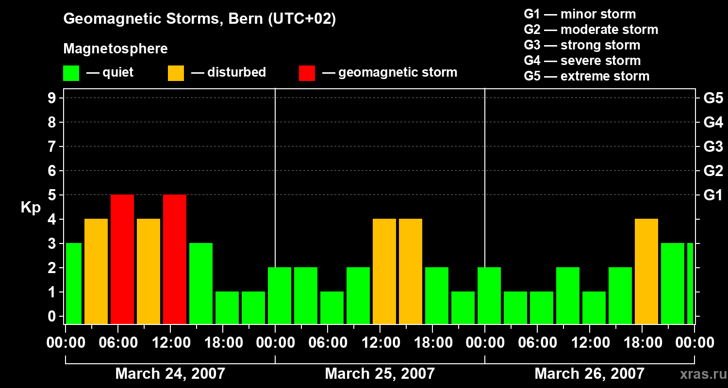 Changes in the geomagnetic index Kp