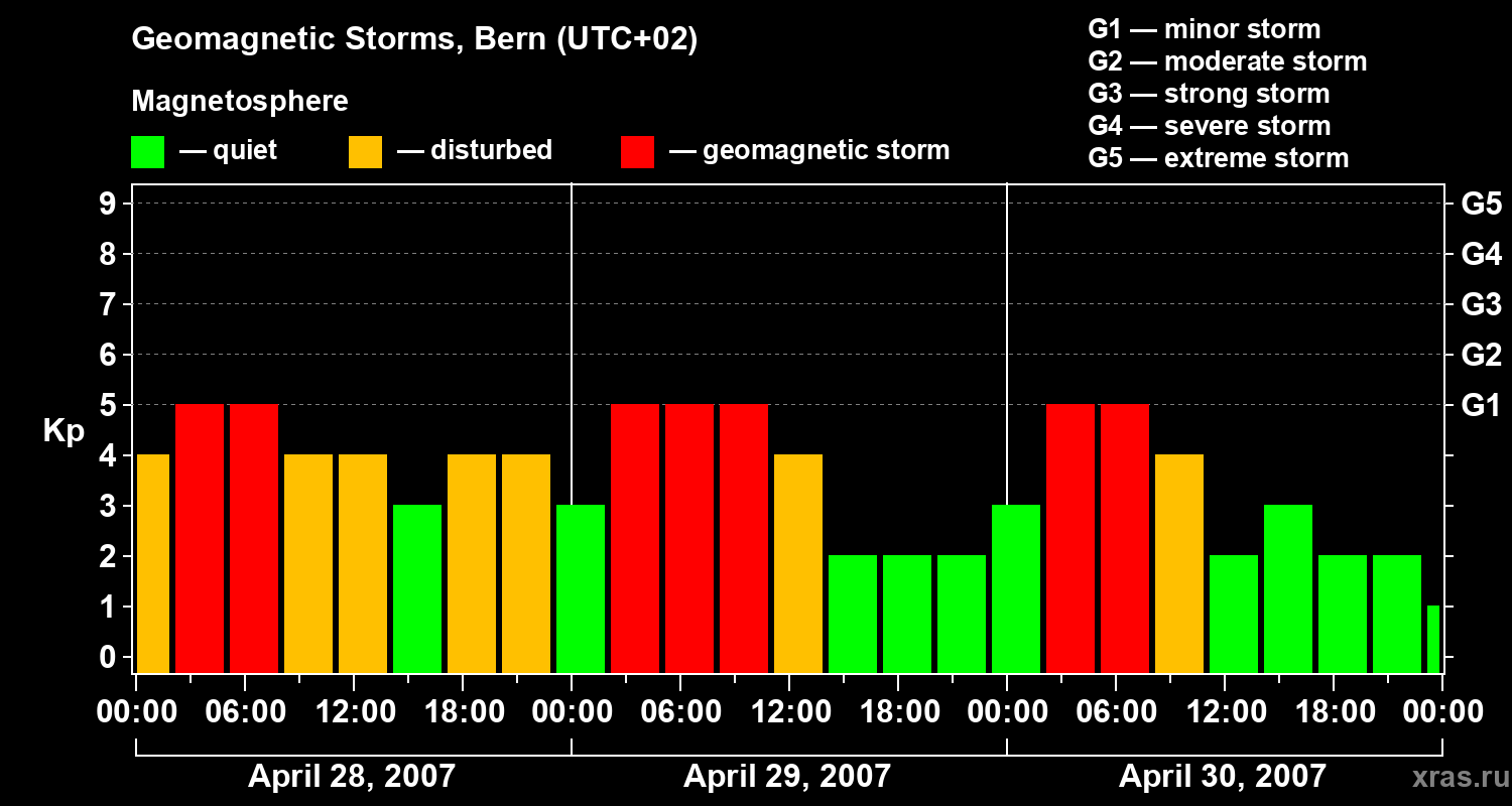 Changes in the geomagnetic index Kp