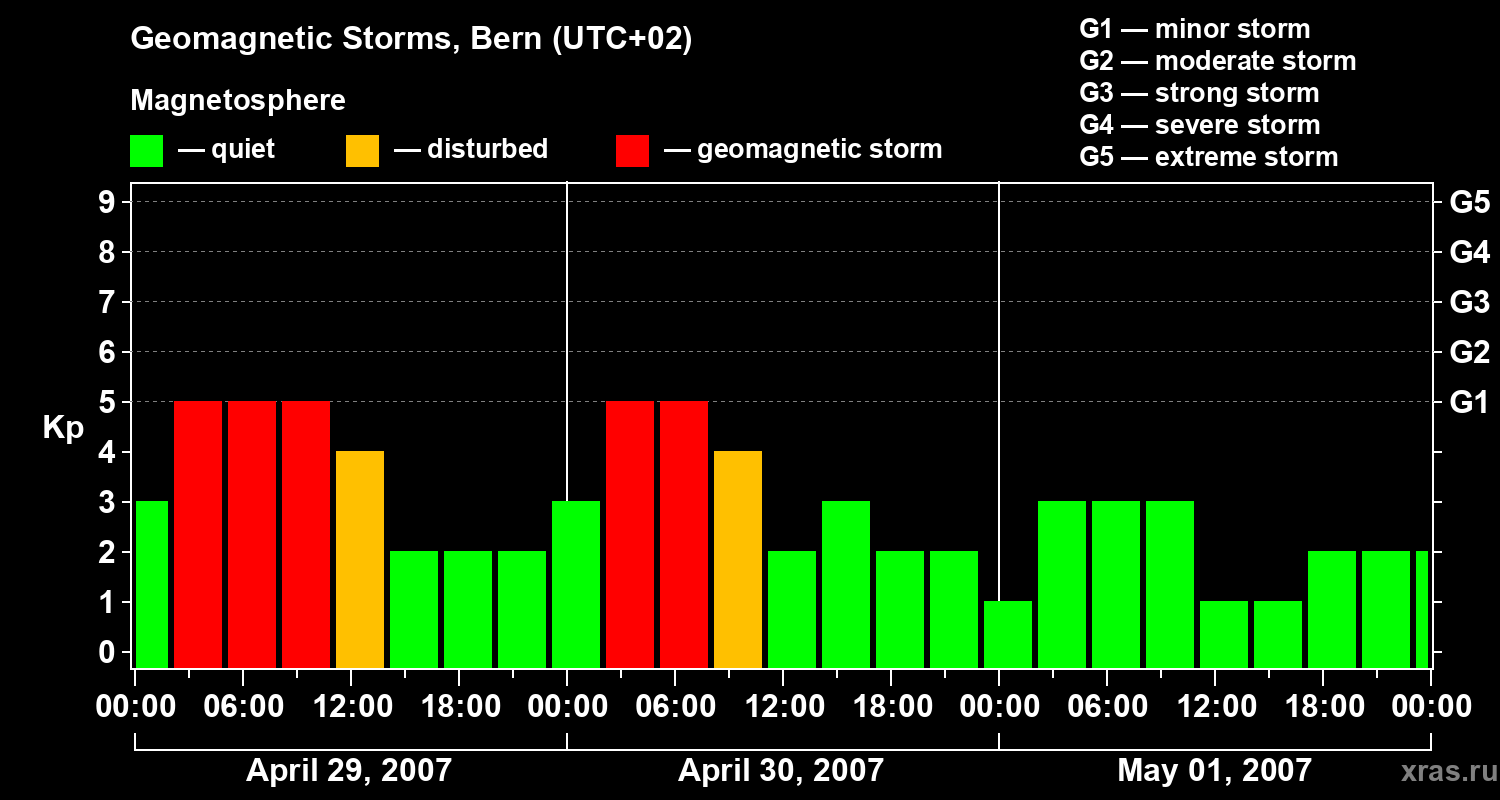 Changes in the geomagnetic index Kp