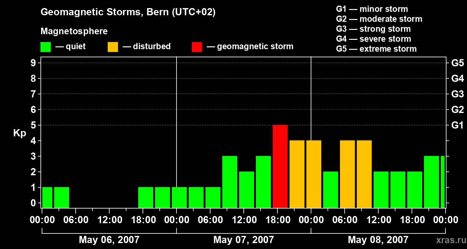 Changes in the geomagnetic index Kp