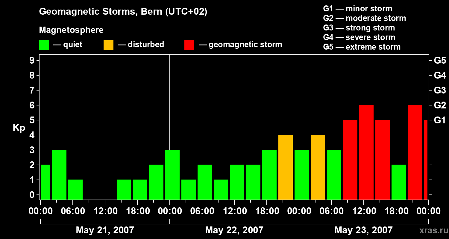 Changes in the geomagnetic index Kp