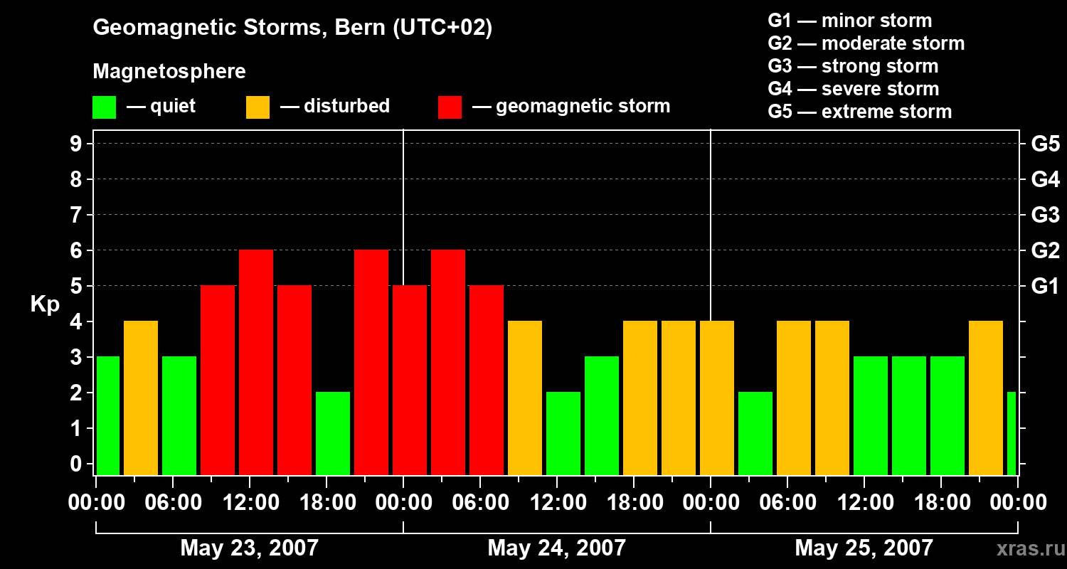 Changes in the geomagnetic index Kp