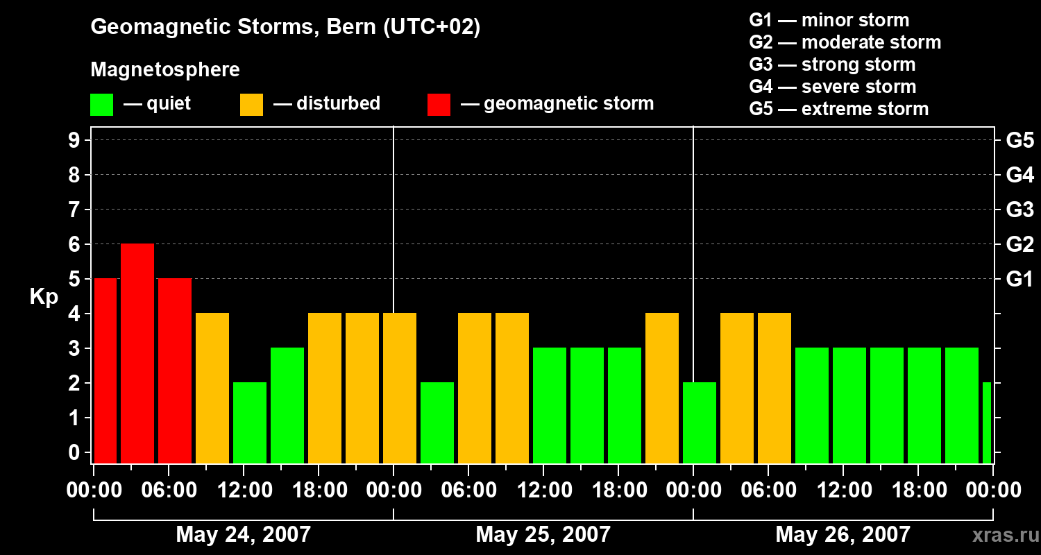 Changes in the geomagnetic index Kp