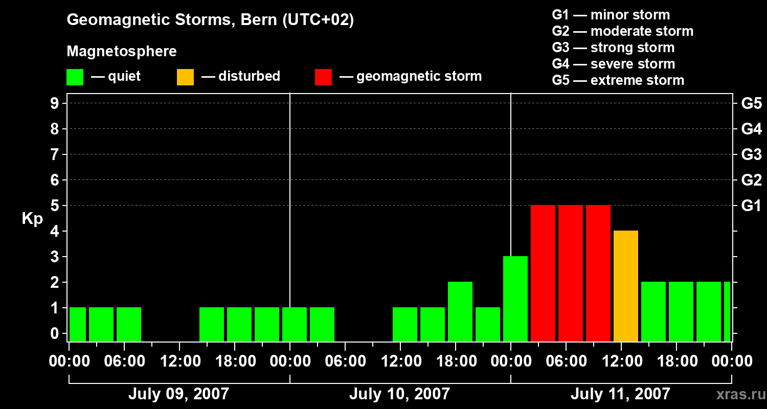 Changes in the geomagnetic index Kp