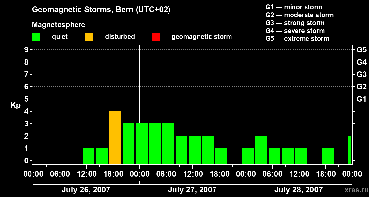 Changes in the geomagnetic index Kp