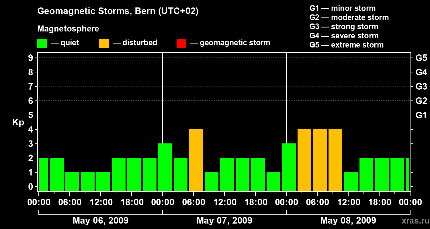 Changes in the geomagnetic index Kp