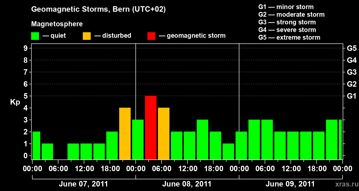 Changes in the geomagnetic index Kp