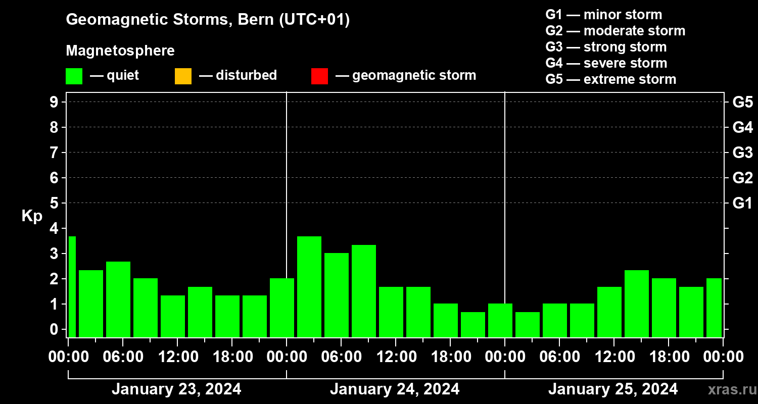 Changes in the geomagnetic index Kp
