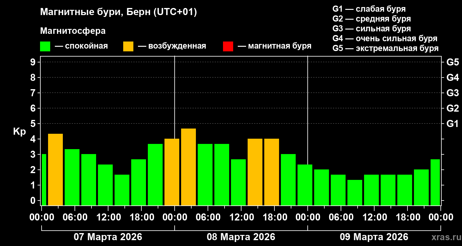 Изменения геомагнитного индекса Kp