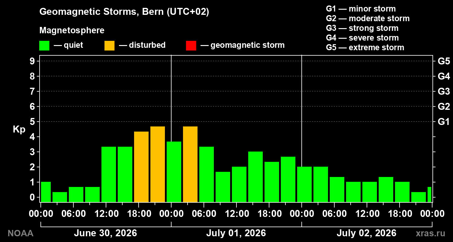 Geomagnetic index Kp for 3 days