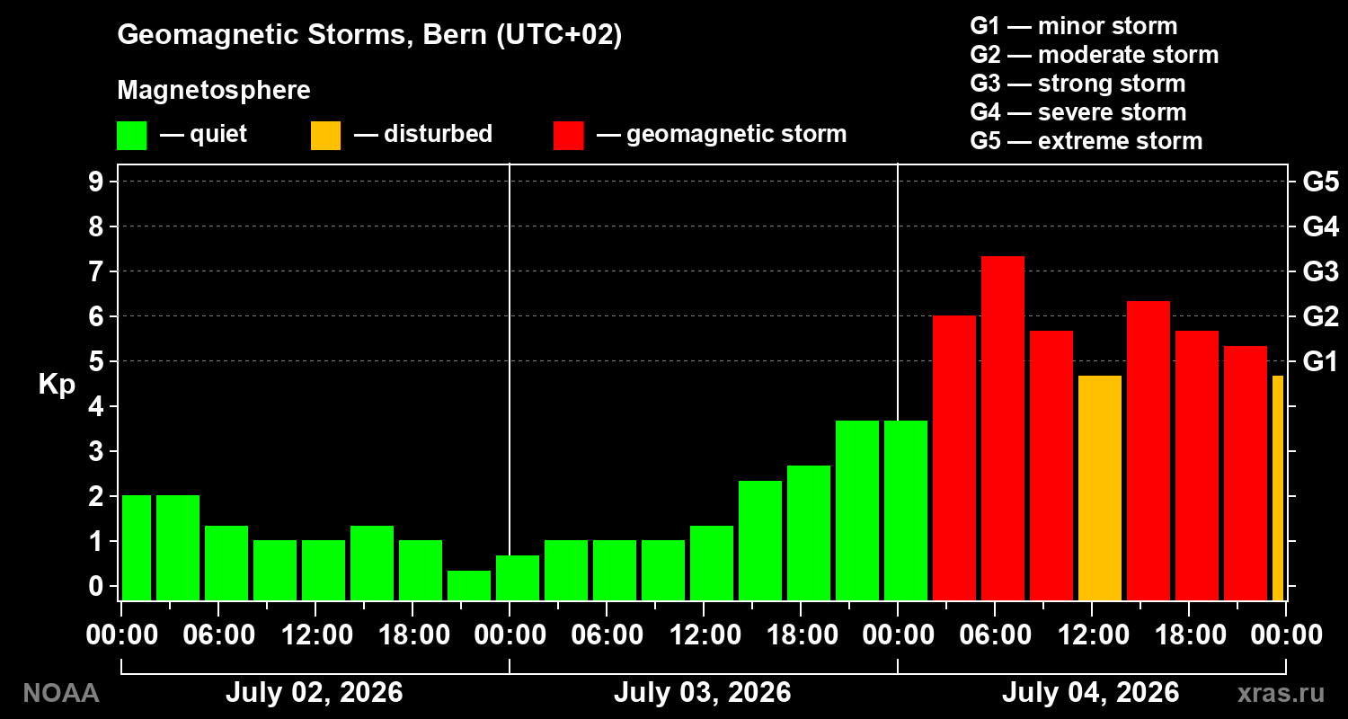 Geomagnetic index Kp for 3 days