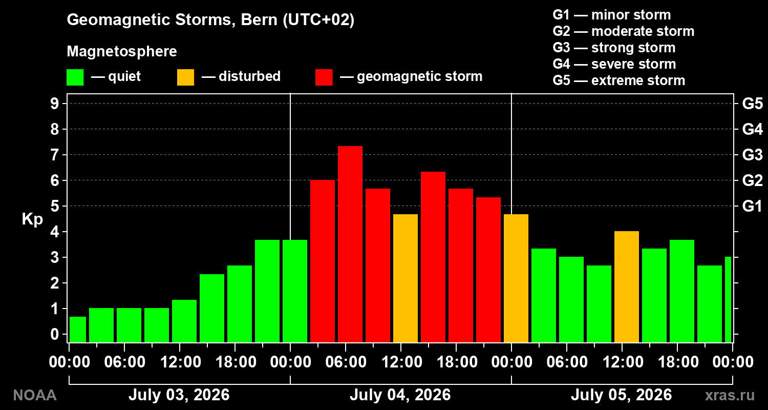 Geomagnetic index Kp for 3 days