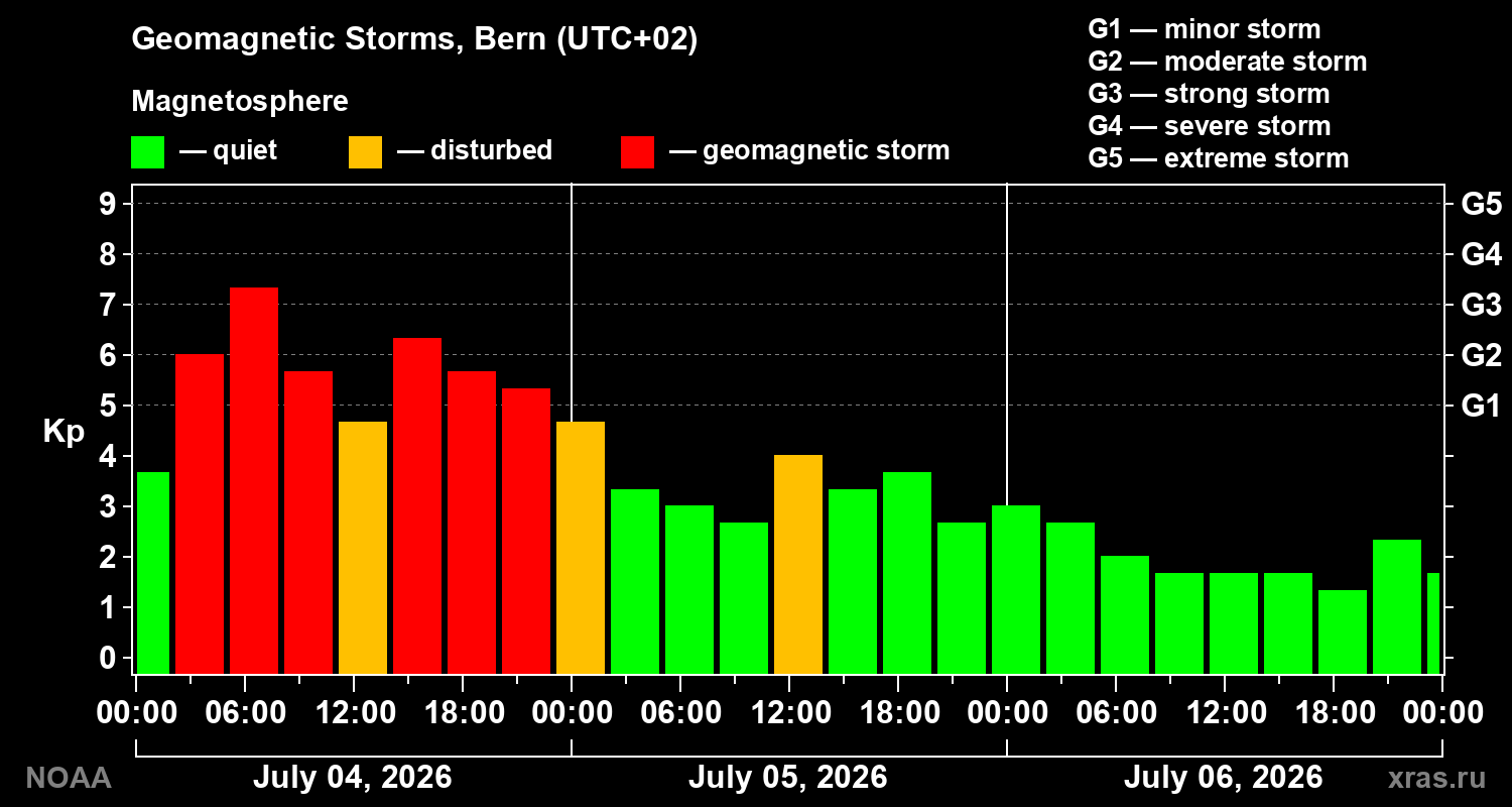 Geomagnetic index Kp for 3 days