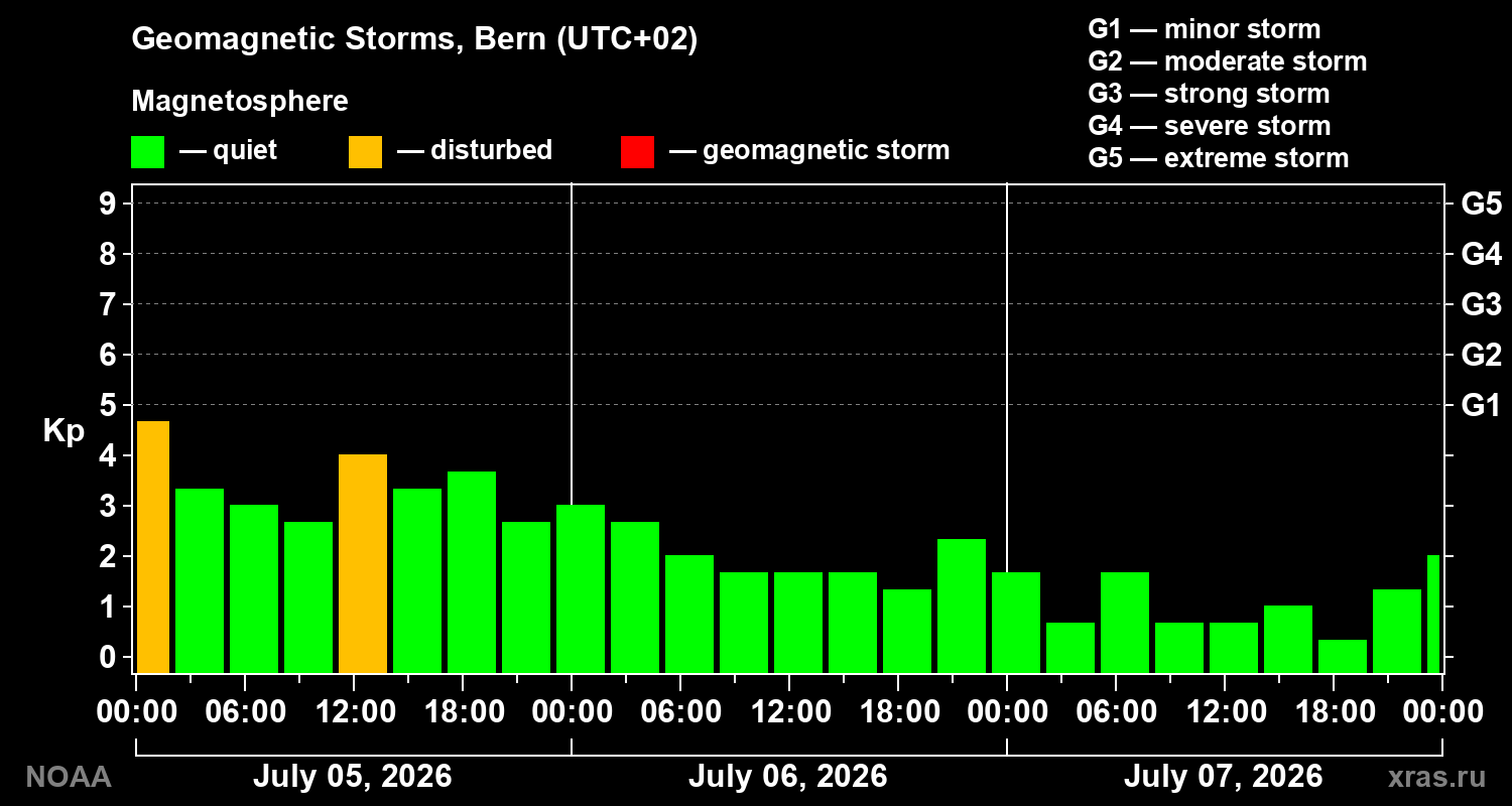 Geomagnetic index Kp for 3 days