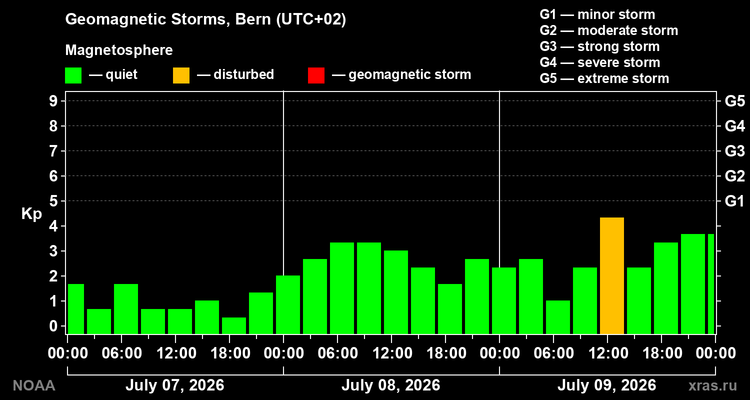 Geomagnetic index Kp for 3 days