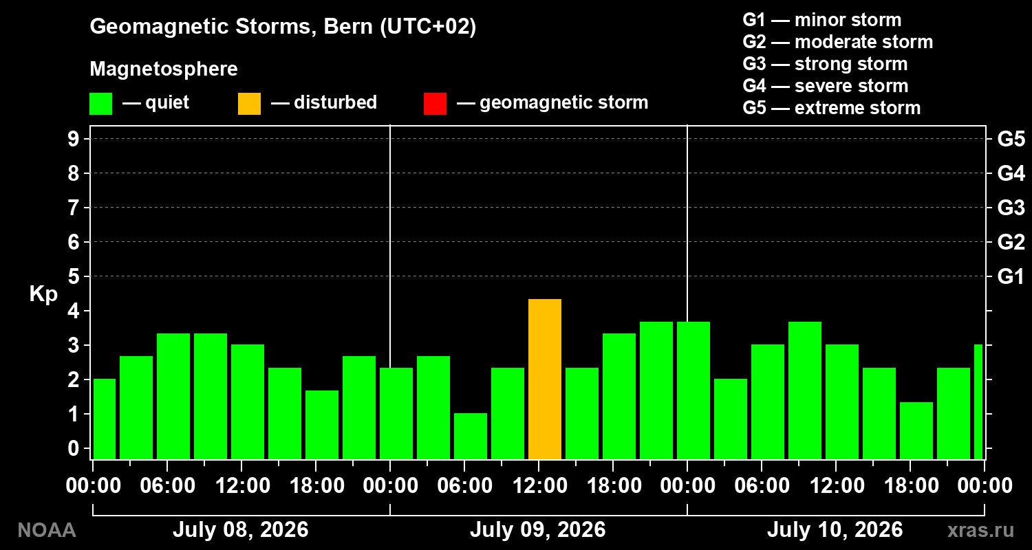 Geomagnetic index Kp for 3 days