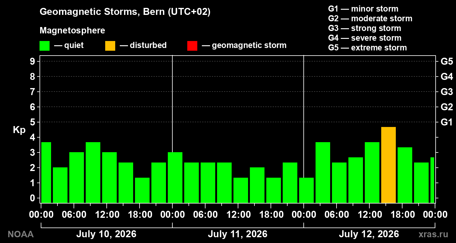 Geomagnetic index Kp for 3 days