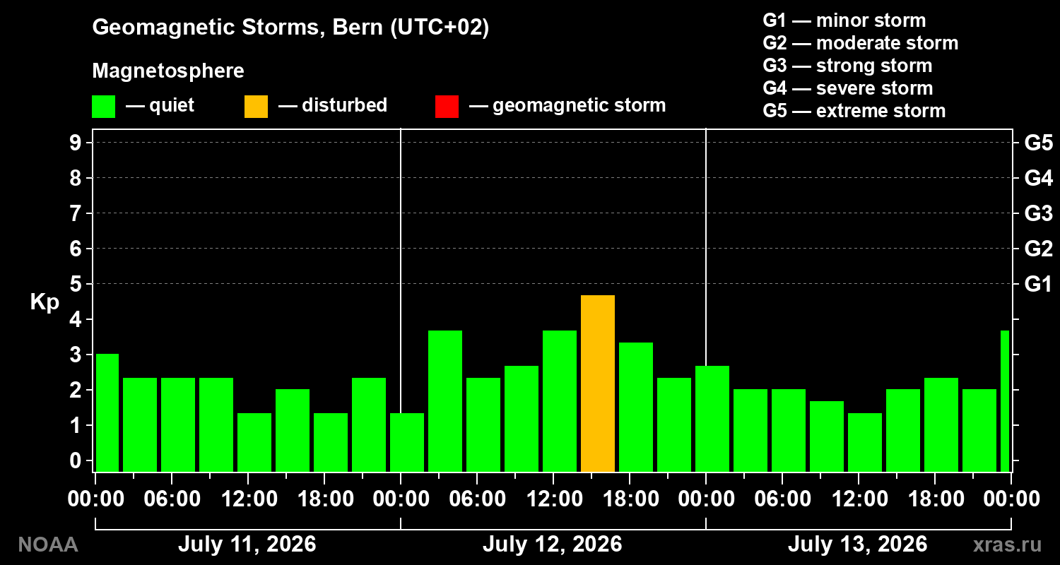 Geomagnetic index Kp for 3 days