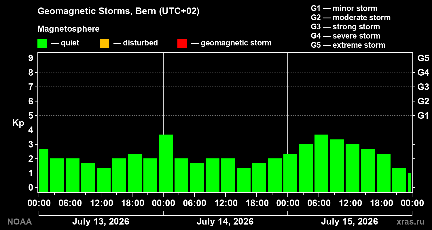 Geomagnetic index Kp for 3 days