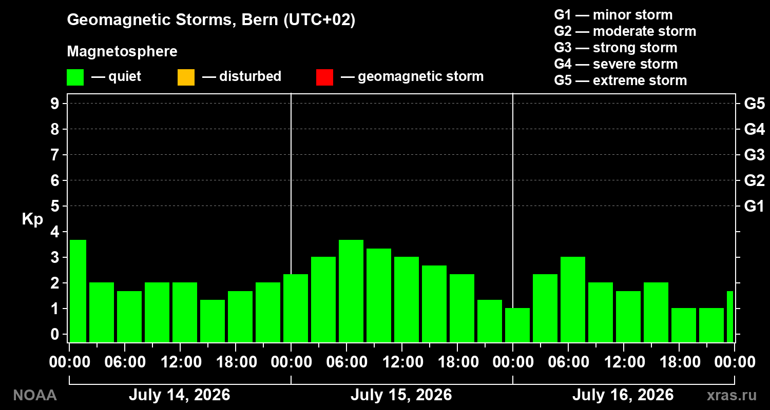 Geomagnetic index Kp for 3 days