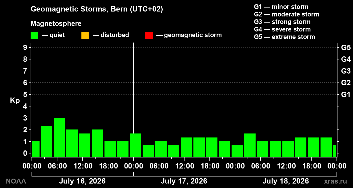 Geomagnetic index Kp for 3 days