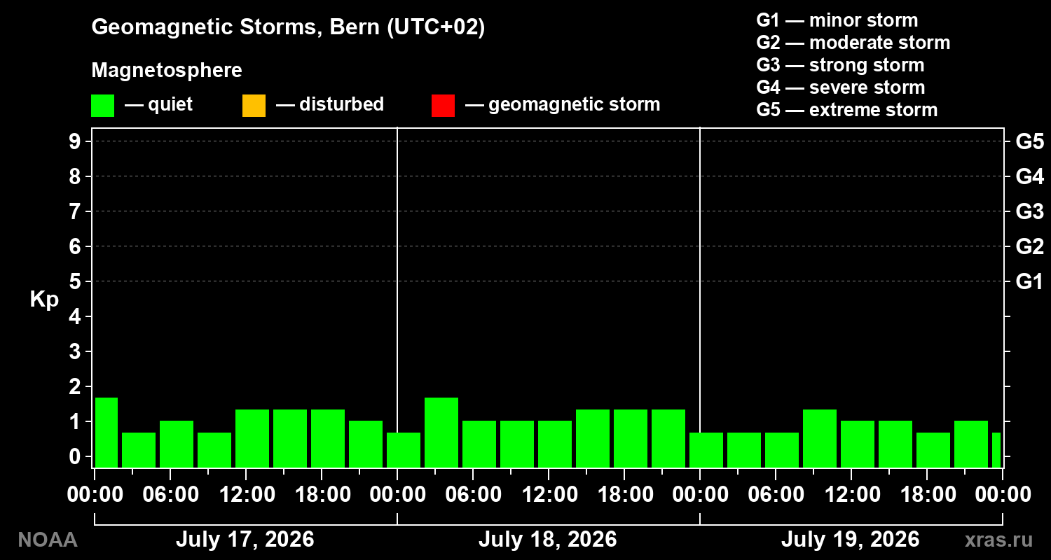 Geomagnetic index Kp for 3 days
