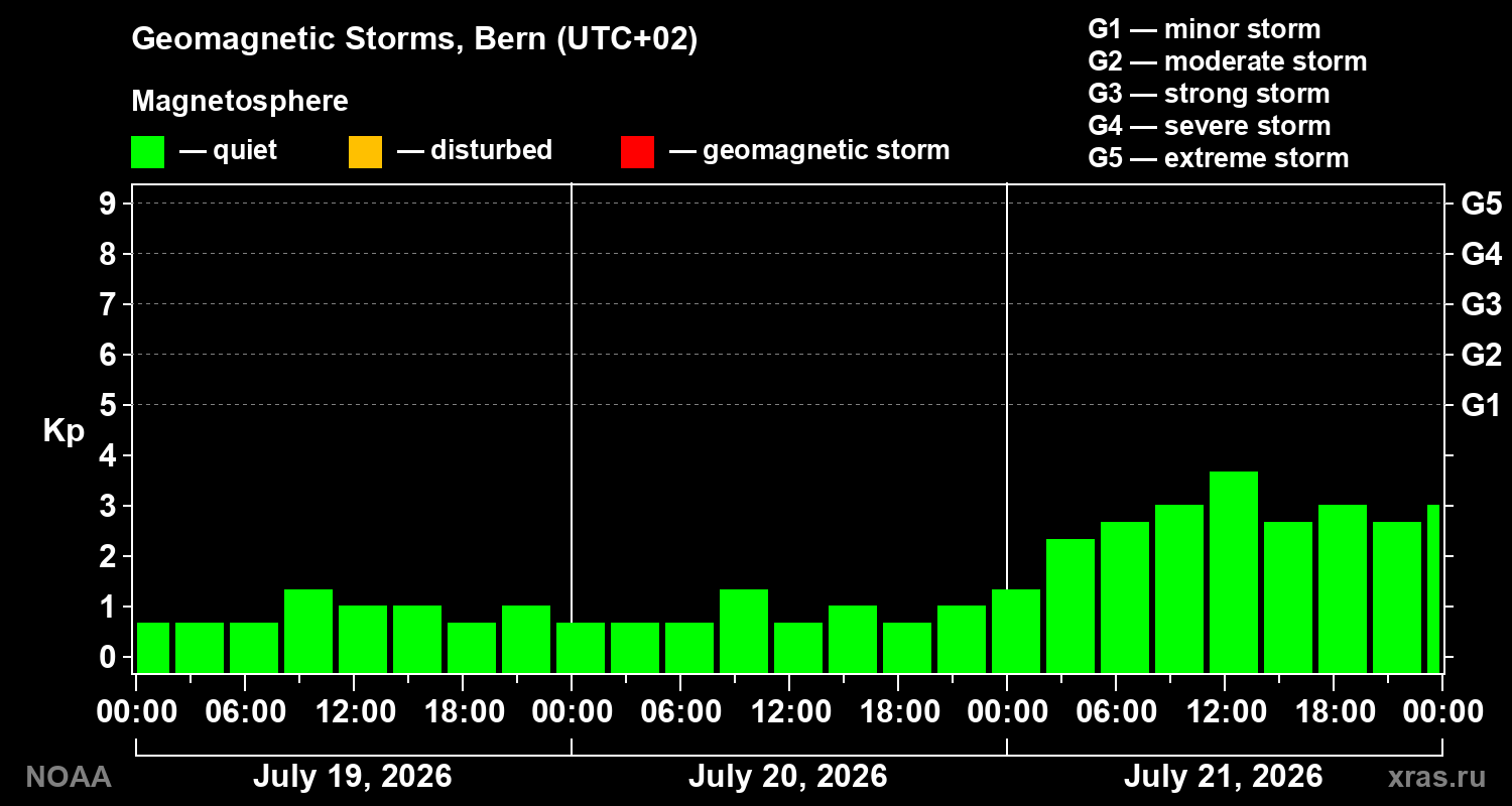Geomagnetic index Kp for 3 days