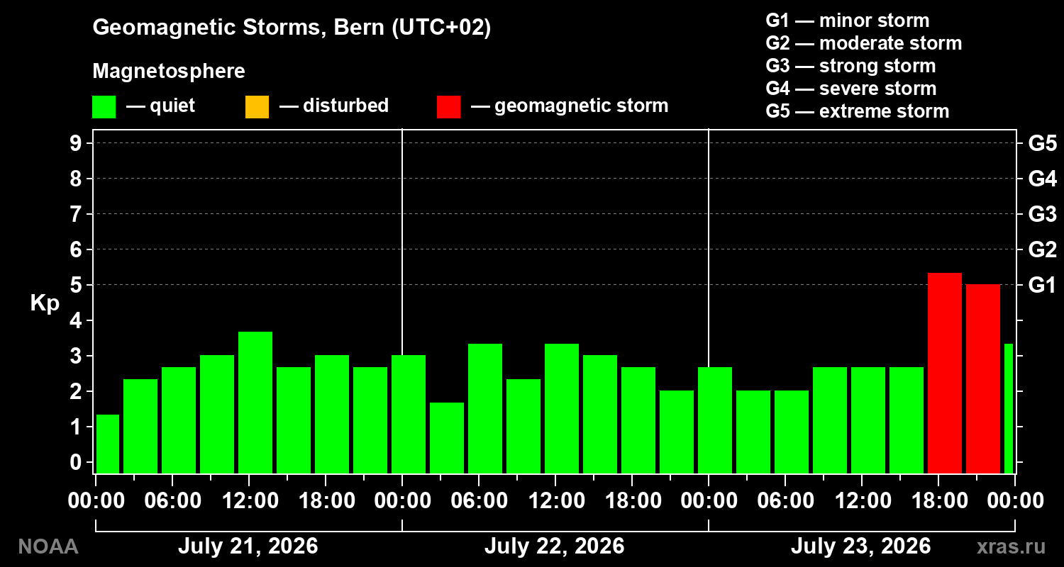 Geomagnetic index Kp for 3 days