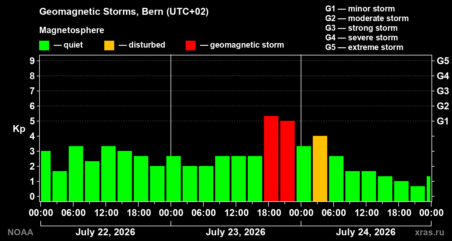 Geomagnetic index Kp for 3 days
