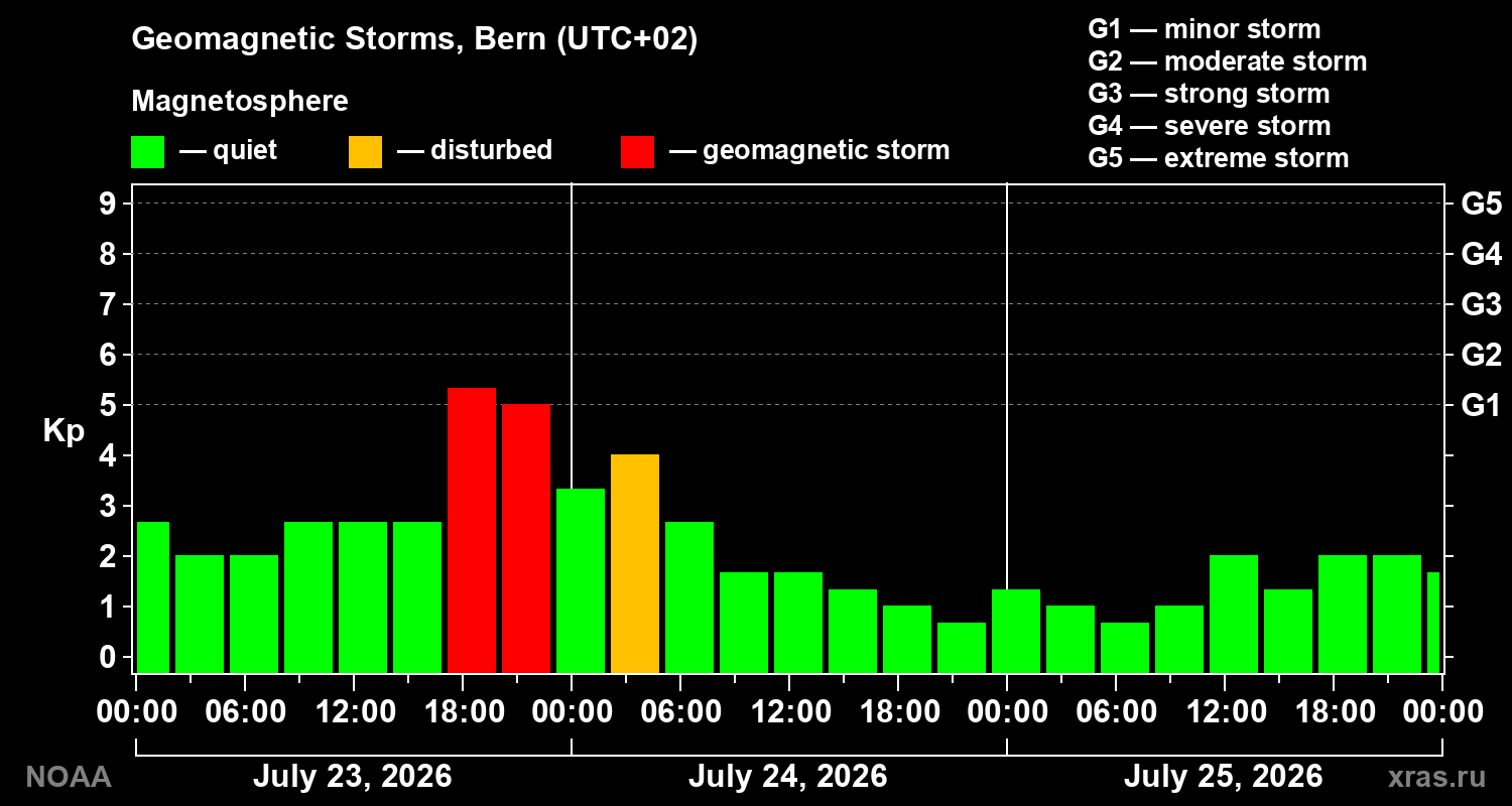 Geomagnetic index Kp for 3 days