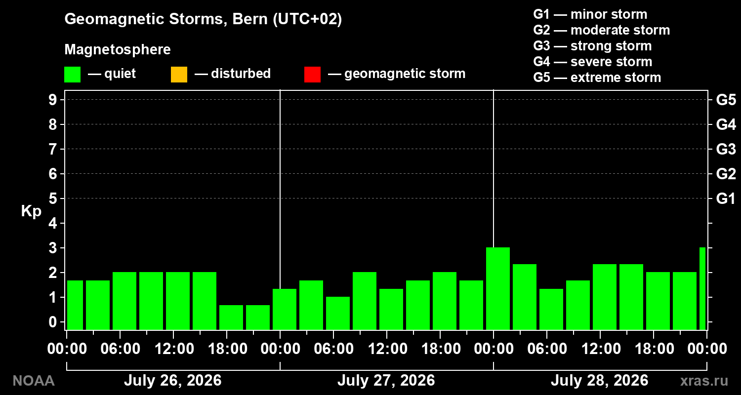 Geomagnetic index Kp for 3 days