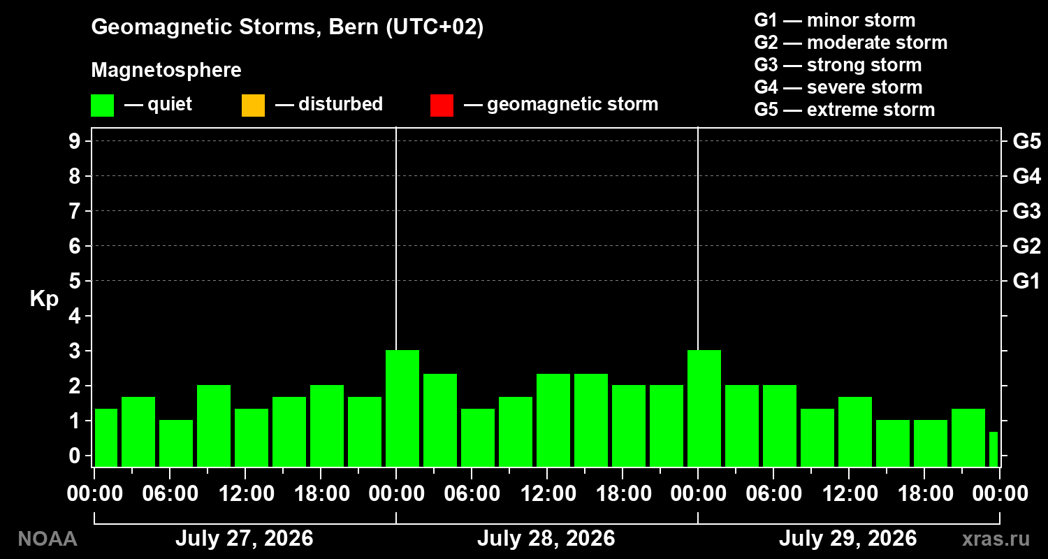 Geomagnetic index Kp for 3 days