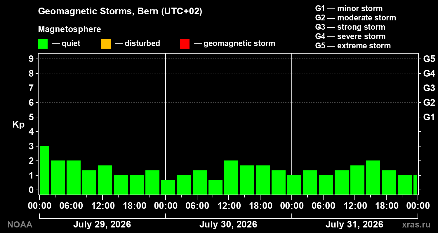 Geomagnetic index Kp for 3 days