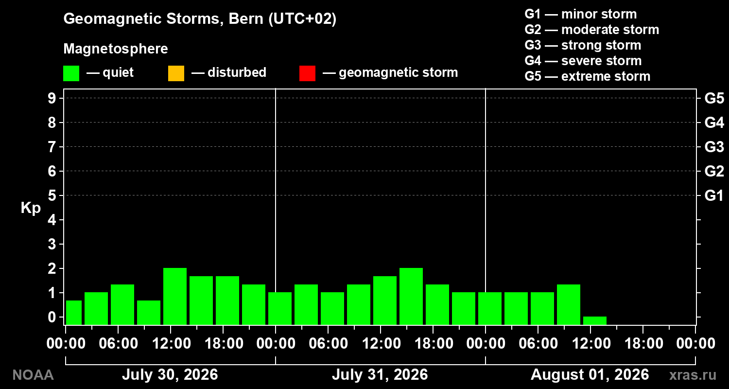 Geomagnetic index Kp for 3 days