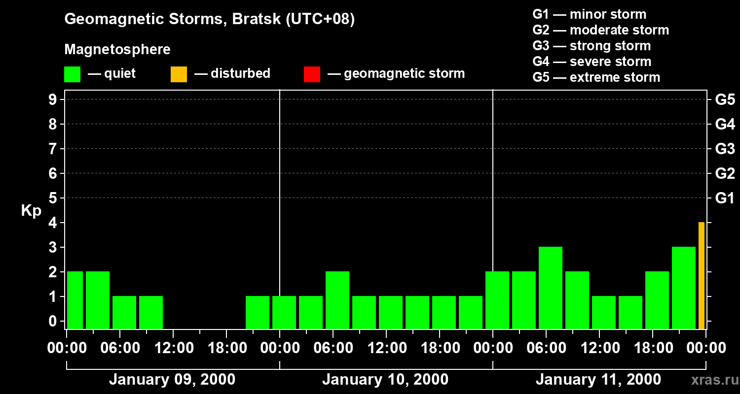 Changes in the geomagnetic index Kp